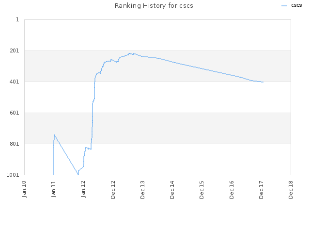 Ranking History for cscs