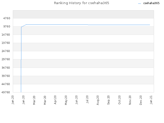 Ranking History for csehaha365