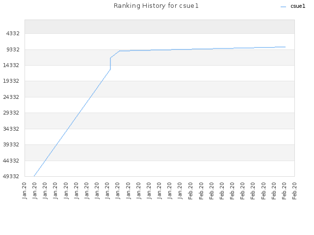 Ranking History for csue1