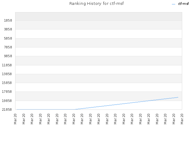 Ranking History for ctf-msf