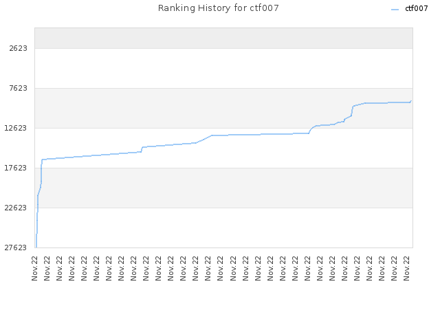 Ranking History for ctf007