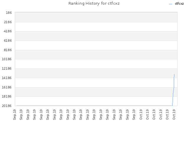 Ranking History for ctfcxz