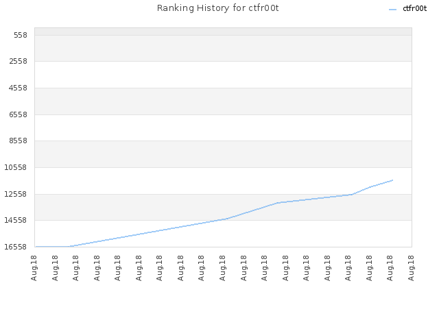 Ranking History for ctfr00t