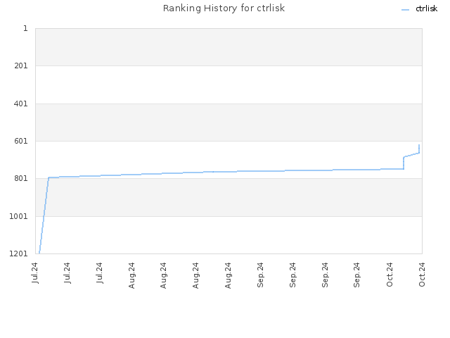 Ranking History for ctrlisk