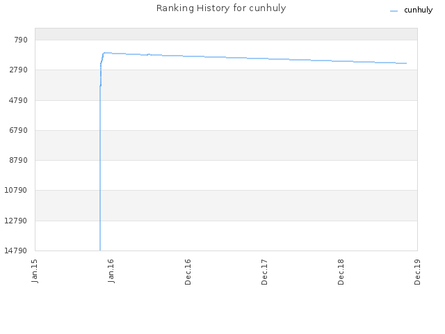 Ranking History for cunhuly