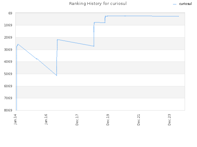 Ranking History for curiosul