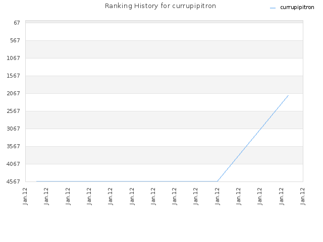 Ranking History for currupipitron