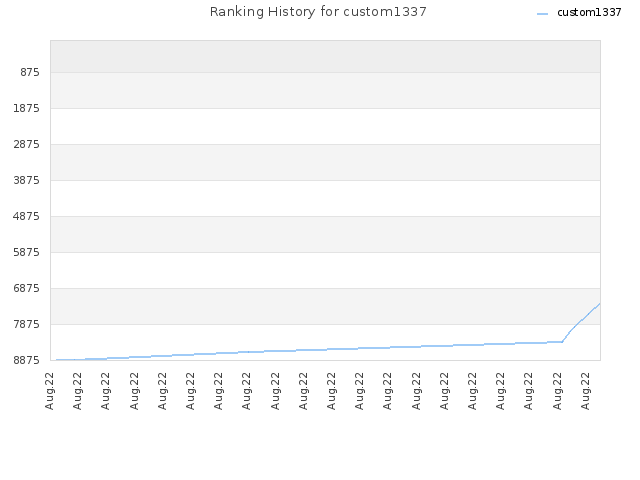 Ranking History for custom1337