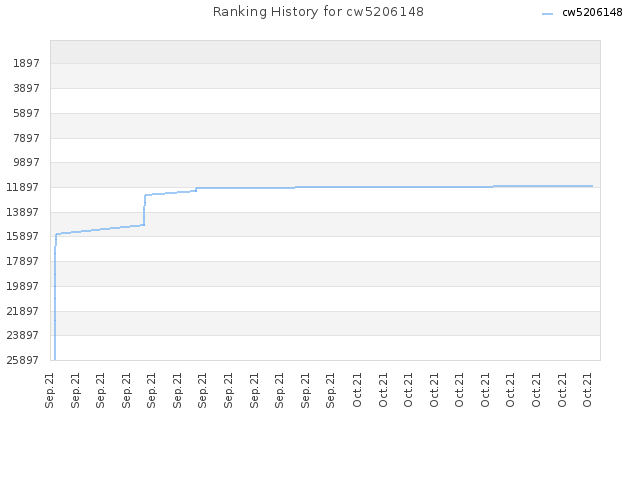 Ranking History for cw5206148