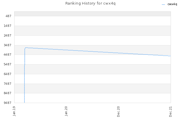 Ranking History for cwx4q