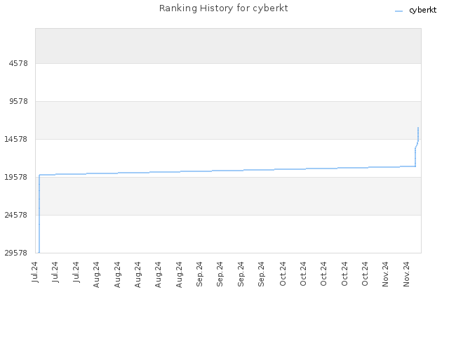 Ranking History for cyberkt