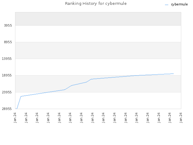 Ranking History for cybermule