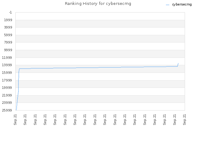 Ranking History for cybersecmg