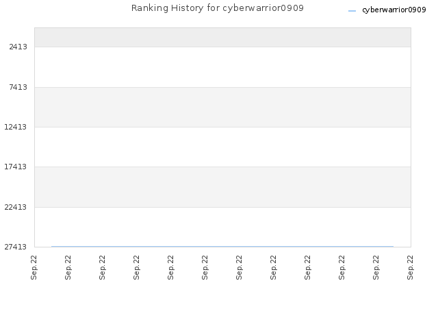 Ranking History for cyberwarrior0909