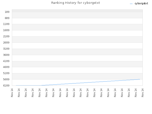 Ranking History for cyborgstxt