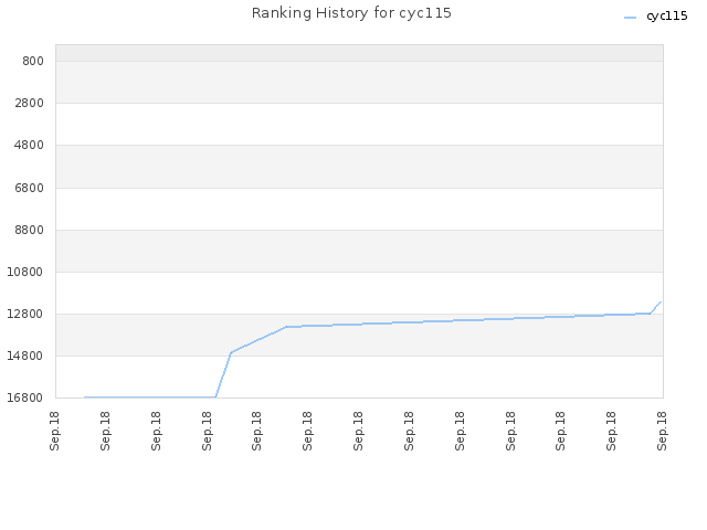 Ranking History for cyc115