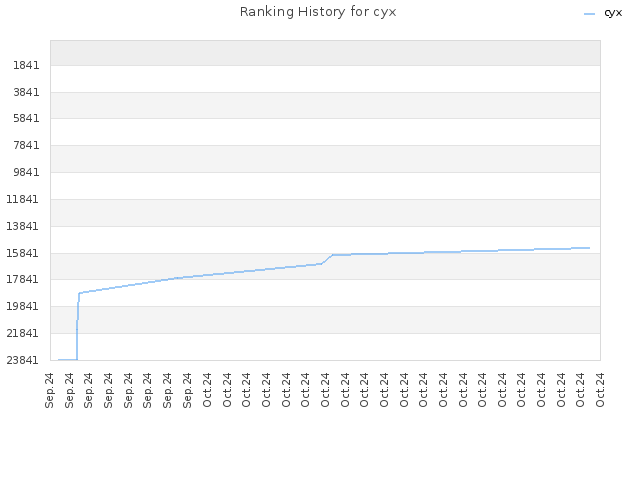 Ranking History for cyx