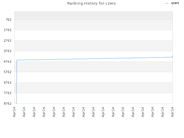 Ranking History for czero