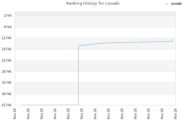 Ranking History for czosaki