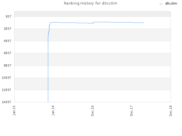 Ranking History for d0cc0m