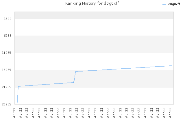 Ranking History for d0g0xff