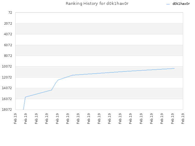 Ranking History for d0k1hax0r