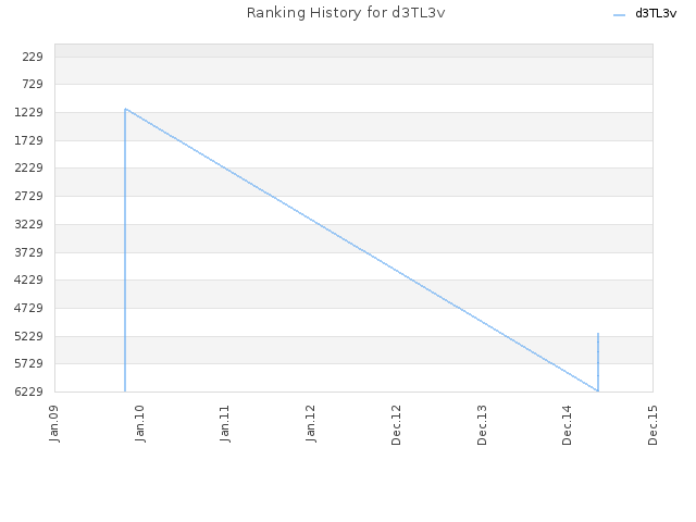 Ranking History for d3TL3v