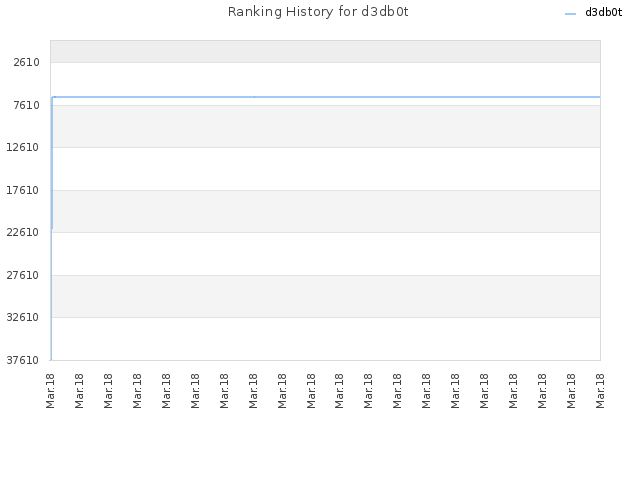 Ranking History for d3db0t