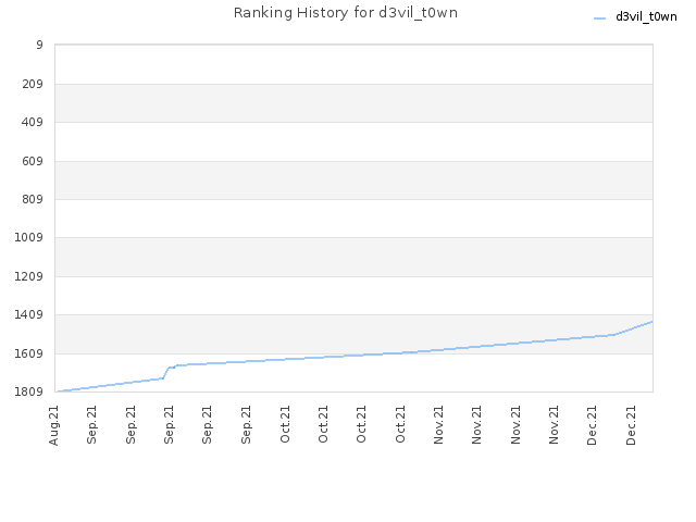 Ranking History for d3vil_t0wn