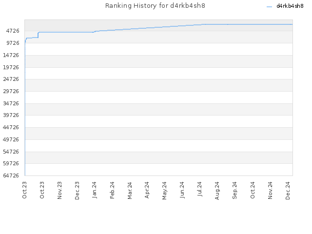 Ranking History for d4rkb4sh8