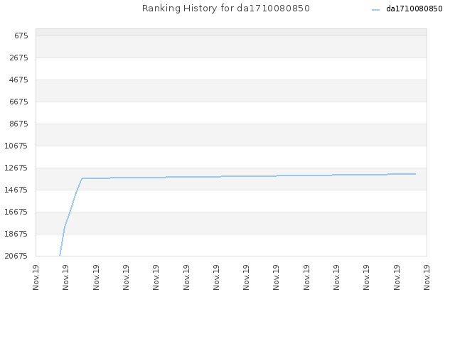 Ranking History for da1710080850