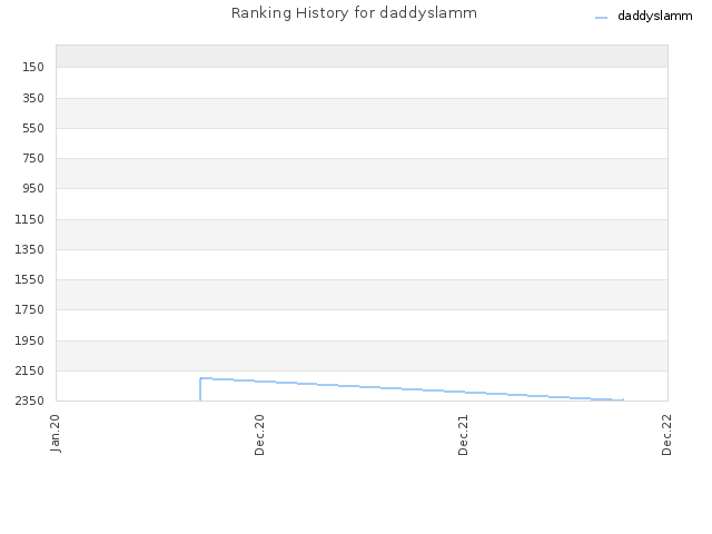 Ranking History for daddyslamm