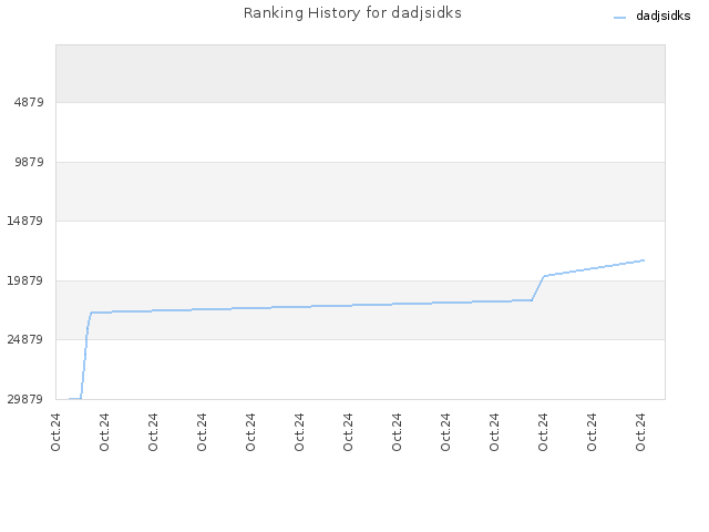 Ranking History for dadjsidks