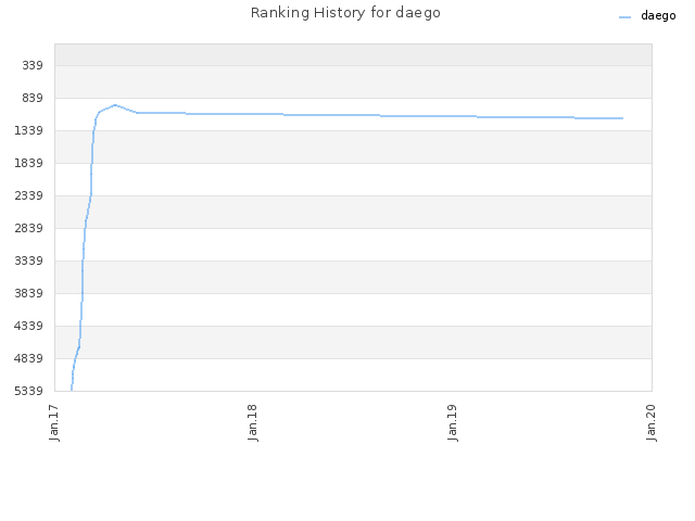 Ranking History for daego