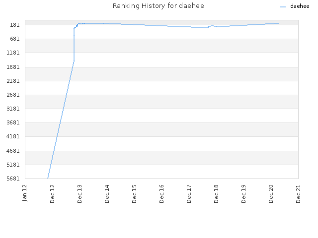 Ranking History for daehee