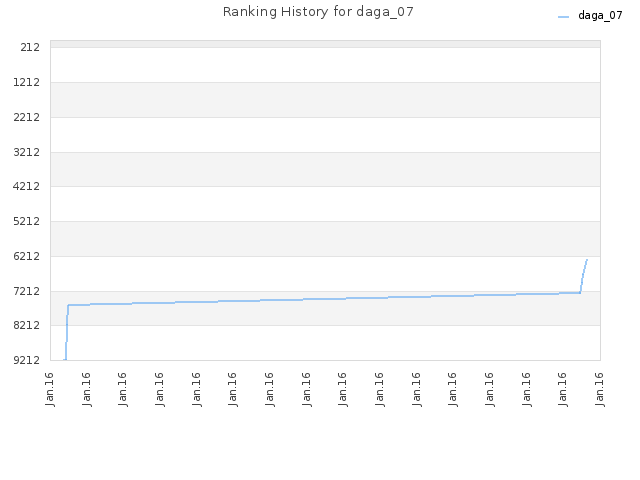 Ranking History for daga_07