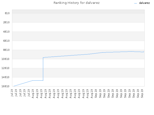 Ranking History for dalvarez