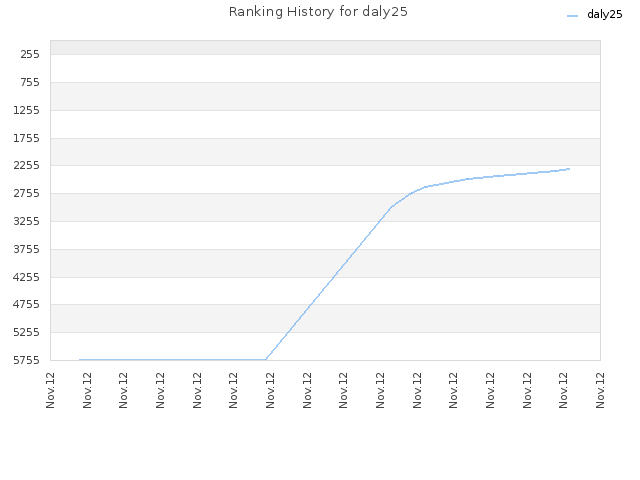 Ranking History for daly25