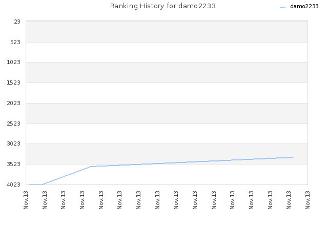 Ranking History for damo2233