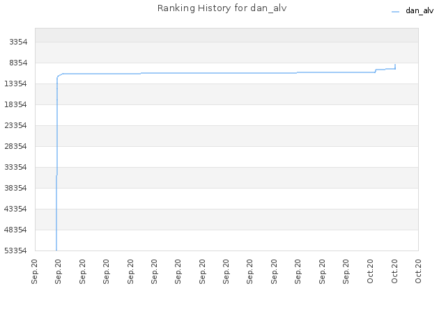 Ranking History for dan_alv