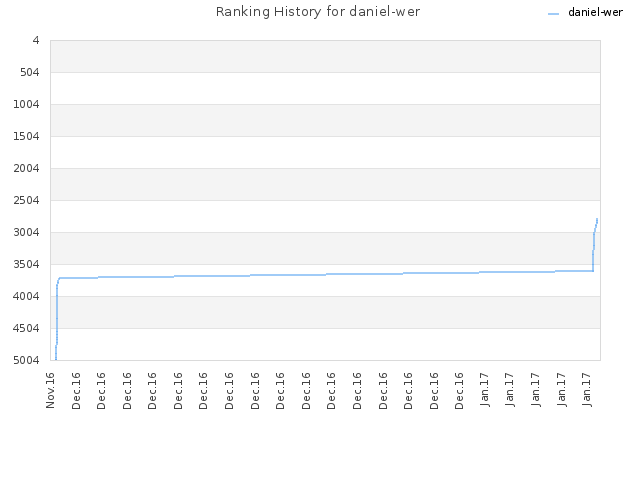 Ranking History for daniel-wer