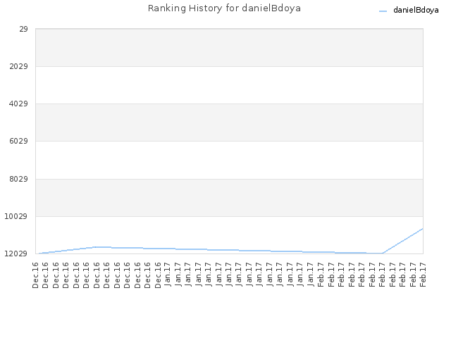 Ranking History for danielBdoya