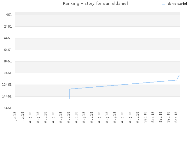 Ranking History for danieldaniel