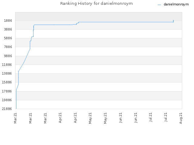 Ranking History for danielmonroym