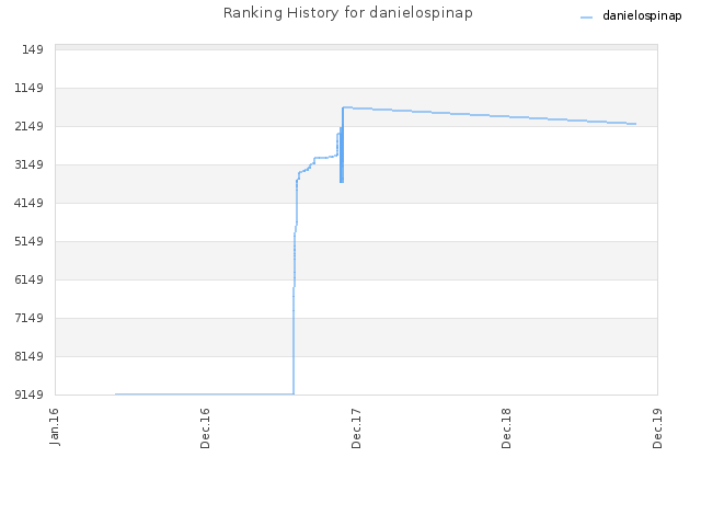 Ranking History for danielospinap