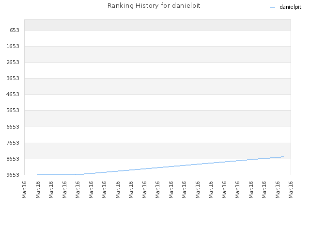 Ranking History for danielpit