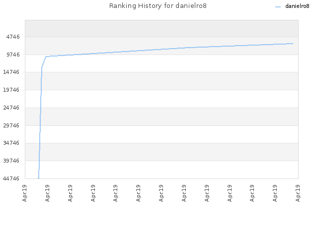 Ranking History for danielro8