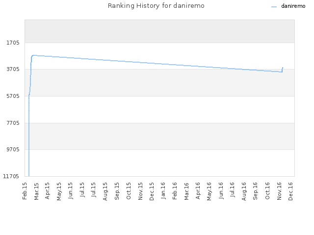 Ranking History for daniremo