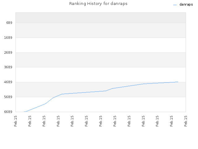 Ranking History for danraps