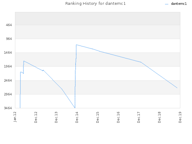 Ranking History for dantemc1